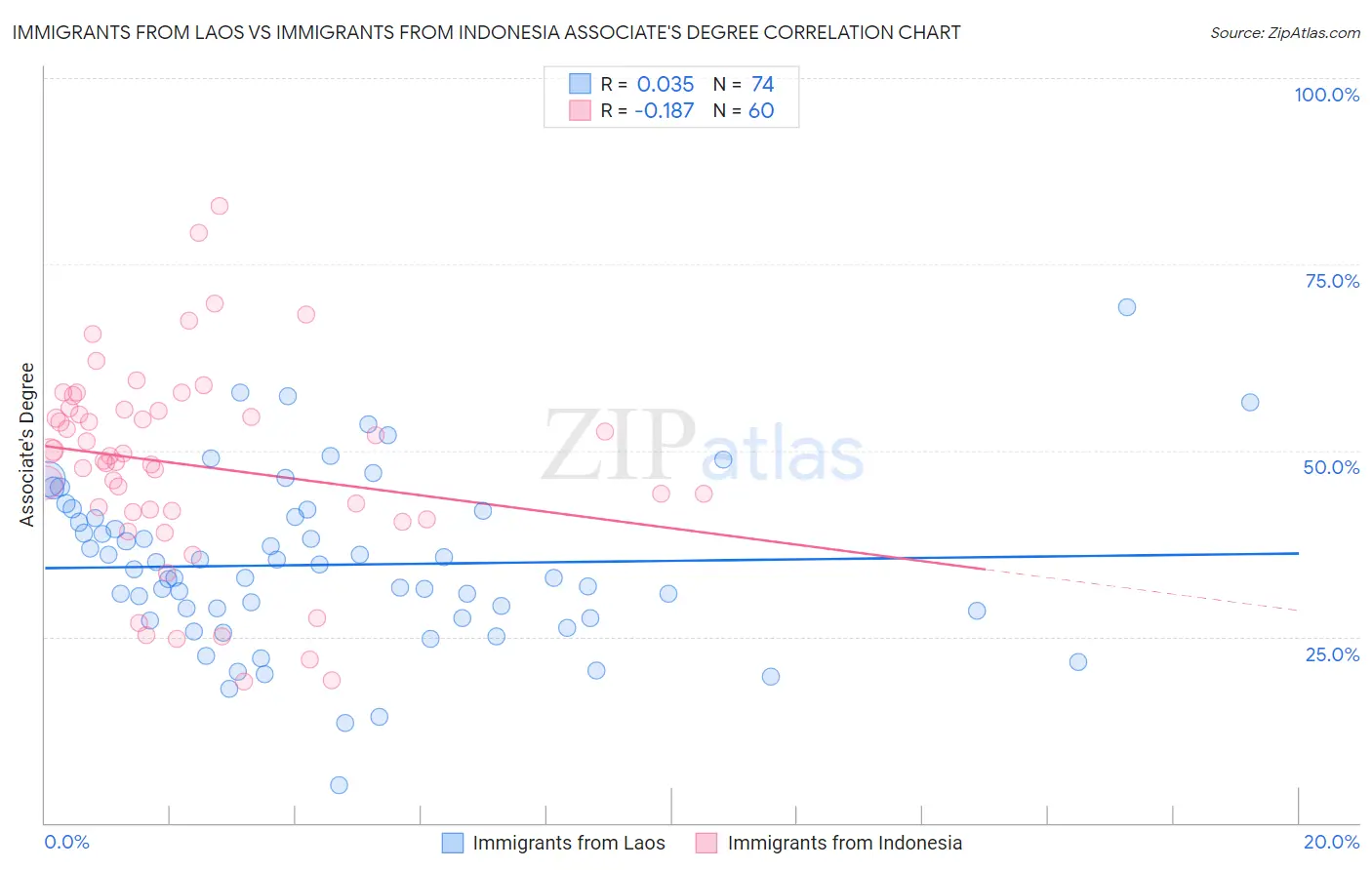 Immigrants from Laos vs Immigrants from Indonesia Associate's Degree