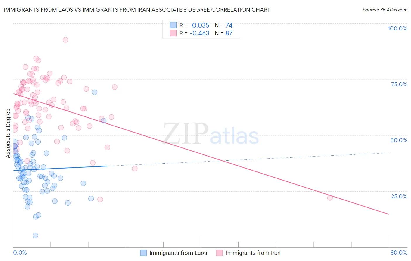 Immigrants from Laos vs Immigrants from Iran Associate's Degree