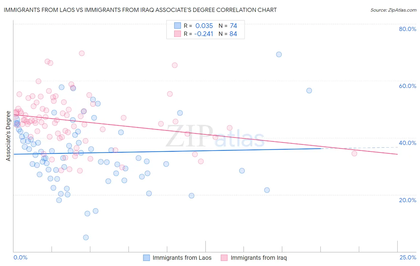 Immigrants from Laos vs Immigrants from Iraq Associate's Degree