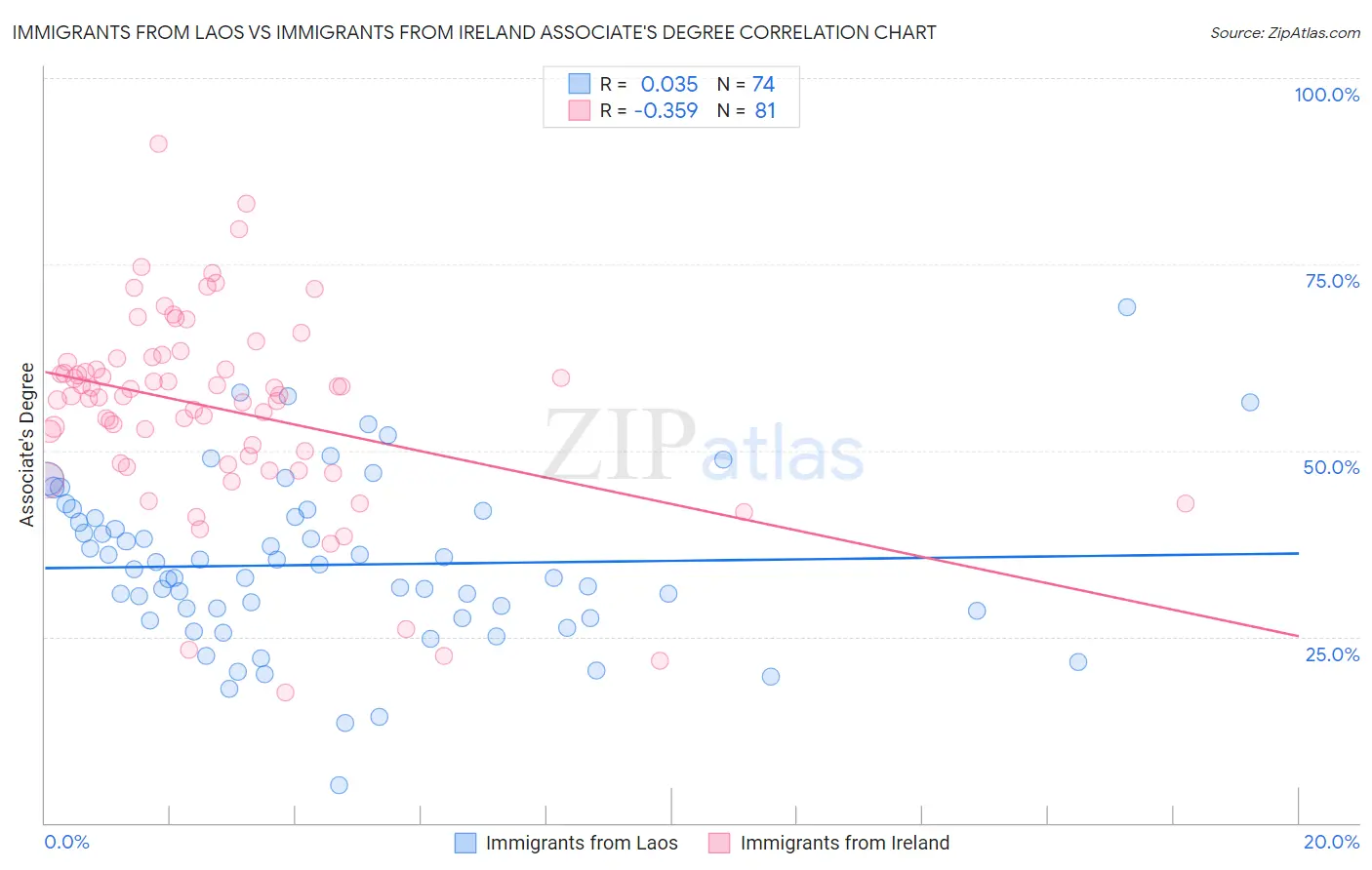 Immigrants from Laos vs Immigrants from Ireland Associate's Degree