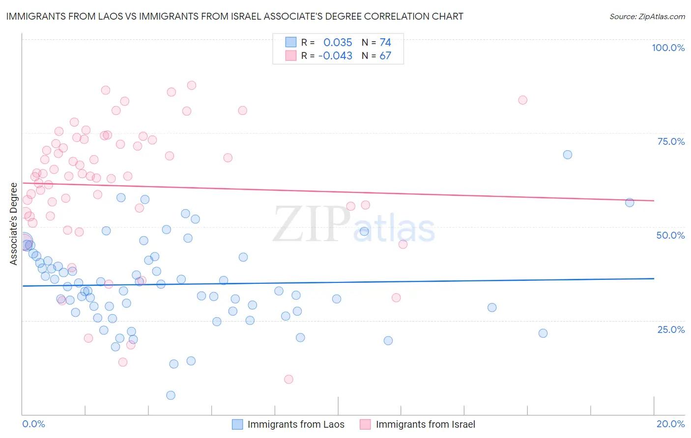 Immigrants from Laos vs Immigrants from Israel Associate's Degree