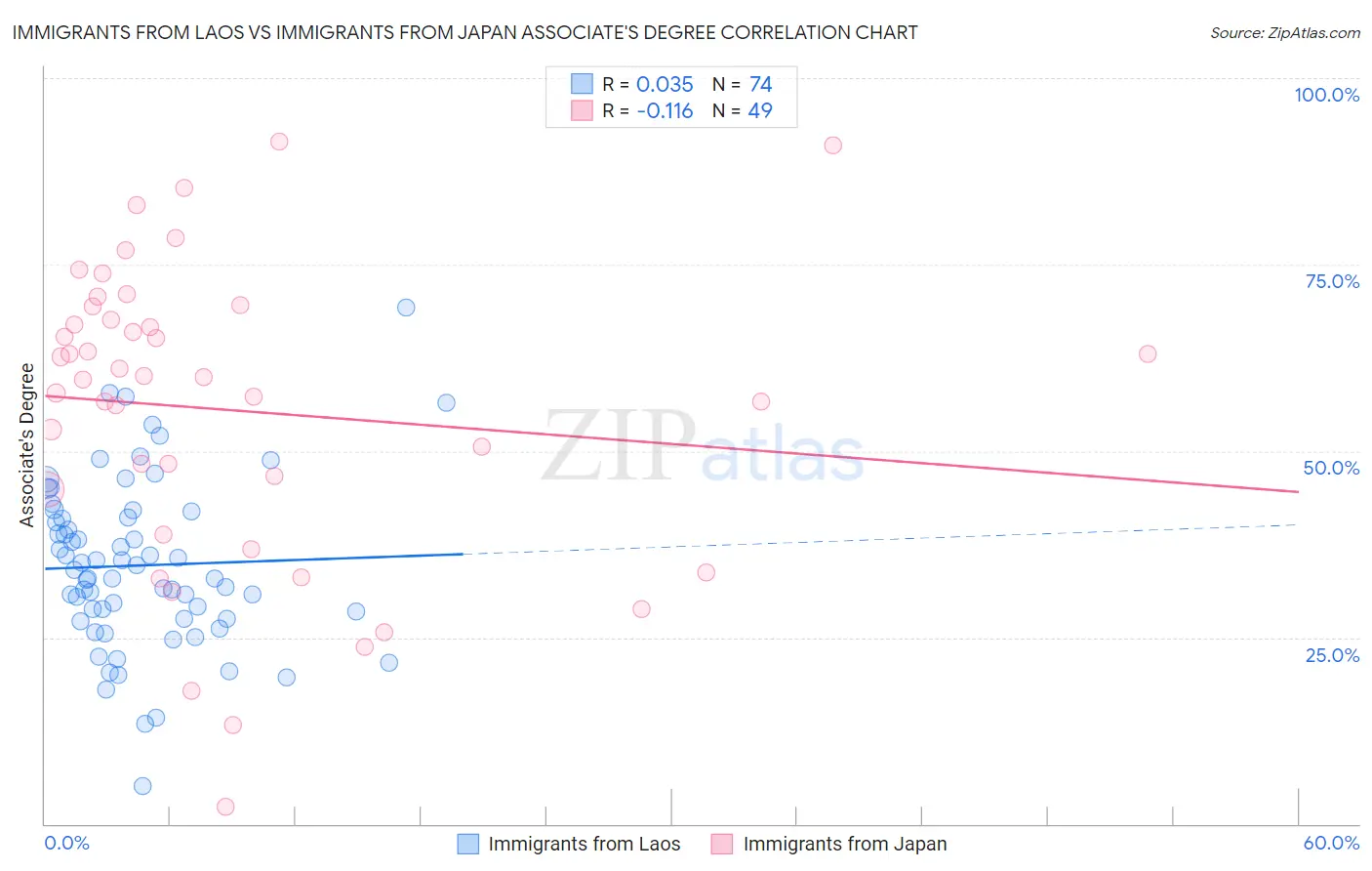 Immigrants from Laos vs Immigrants from Japan Associate's Degree