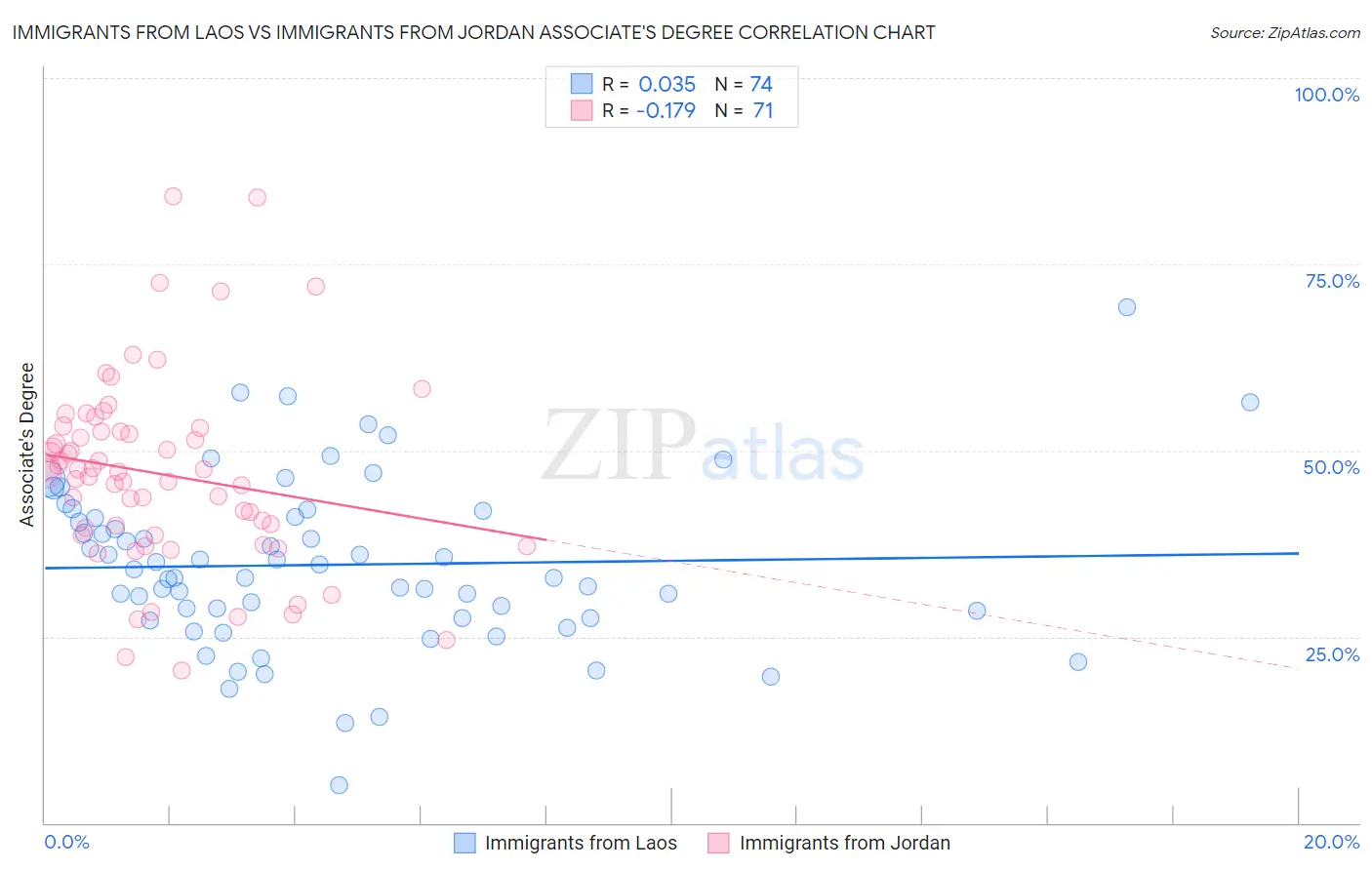 Immigrants from Laos vs Immigrants from Jordan Associate's Degree
