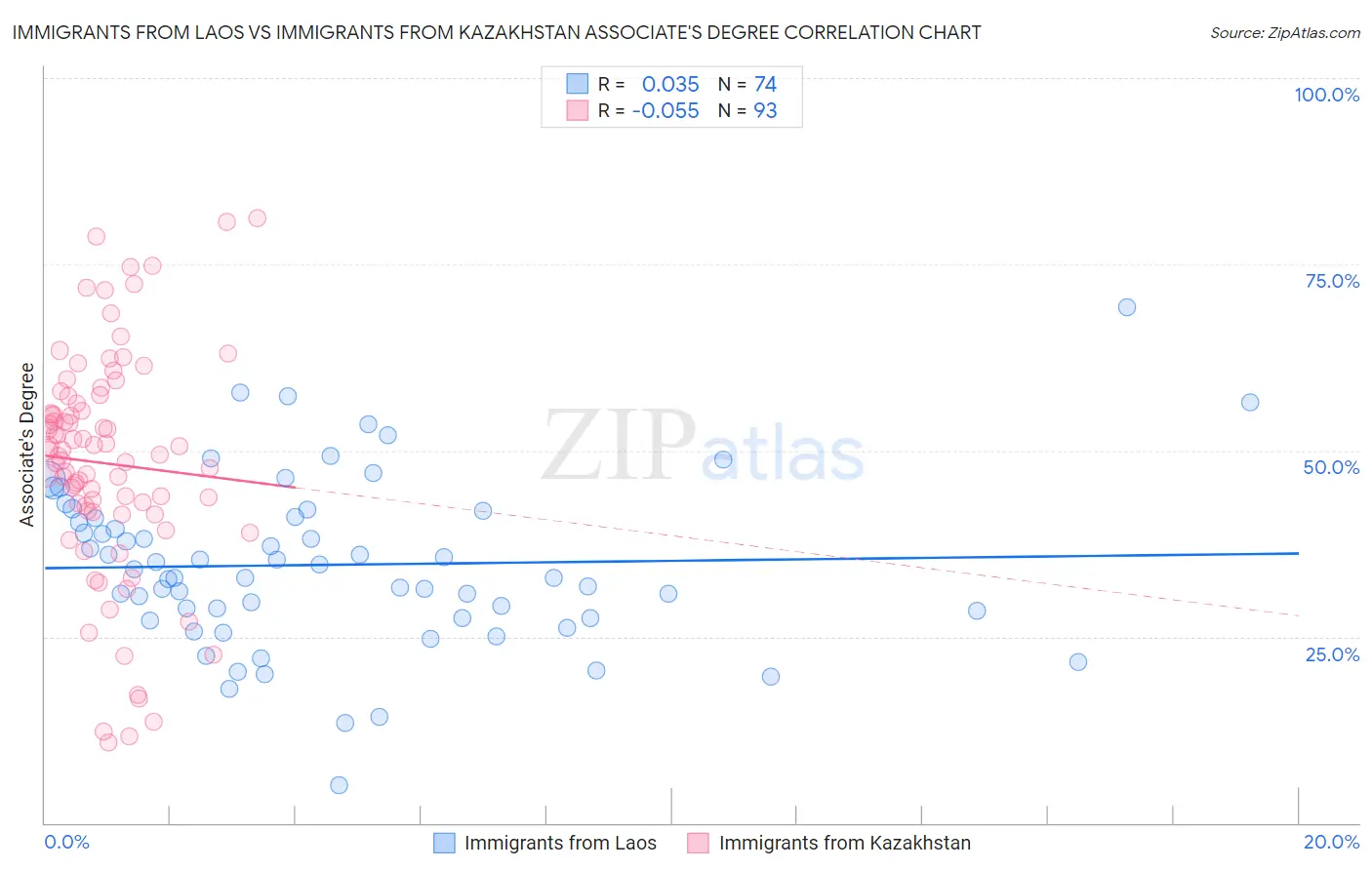 Immigrants from Laos vs Immigrants from Kazakhstan Associate's Degree