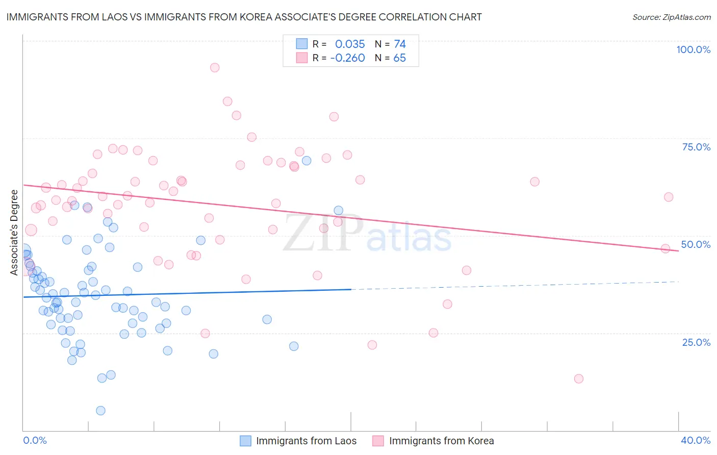 Immigrants from Laos vs Immigrants from Korea Associate's Degree