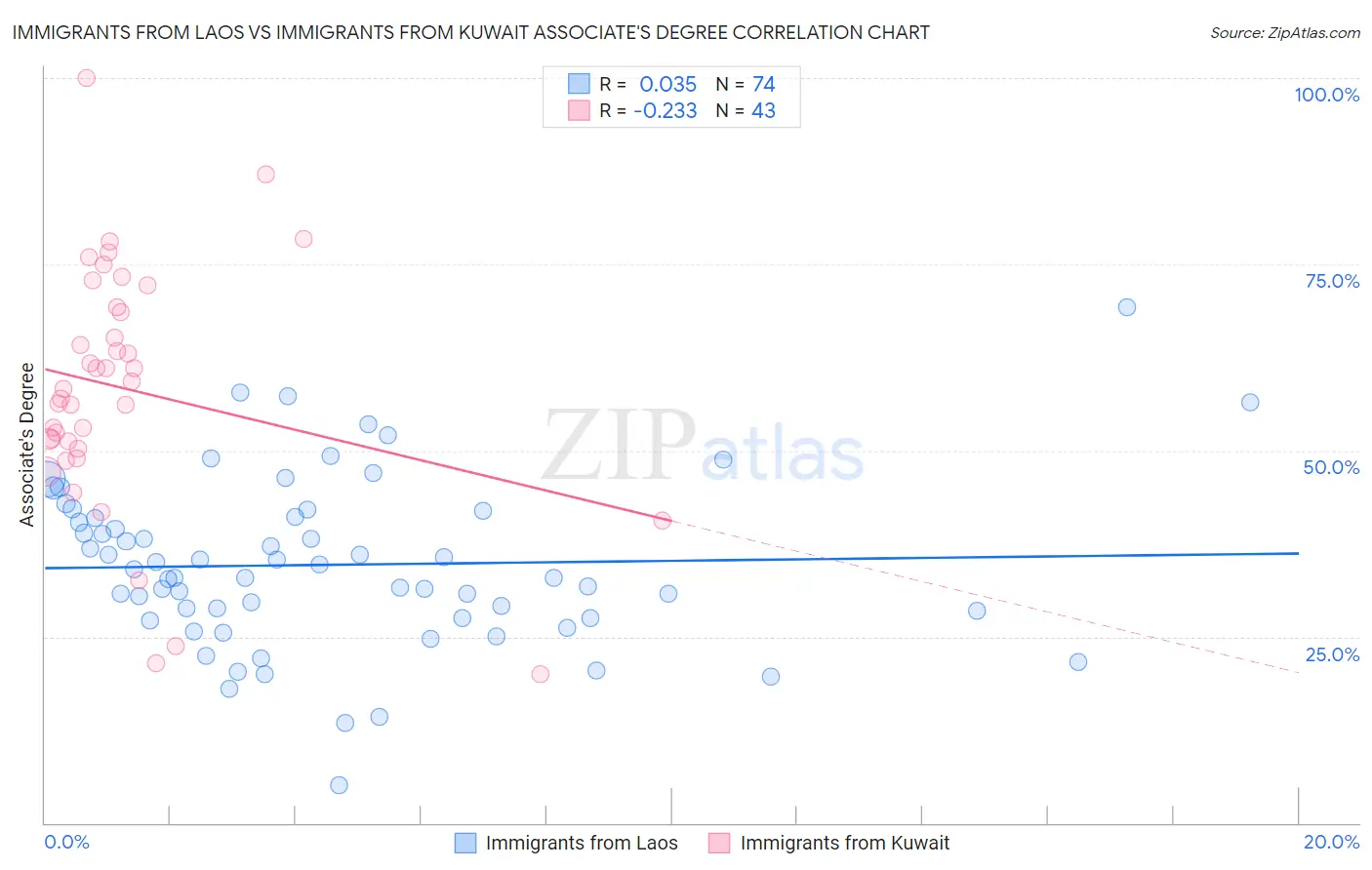 Immigrants from Laos vs Immigrants from Kuwait Associate's Degree