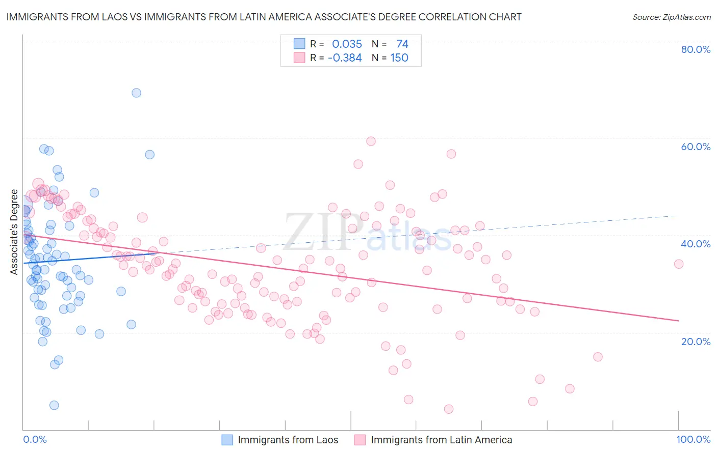 Immigrants from Laos vs Immigrants from Latin America Associate's Degree