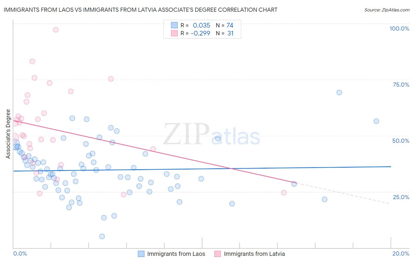 Immigrants from Laos vs Immigrants from Latvia Associate's Degree
