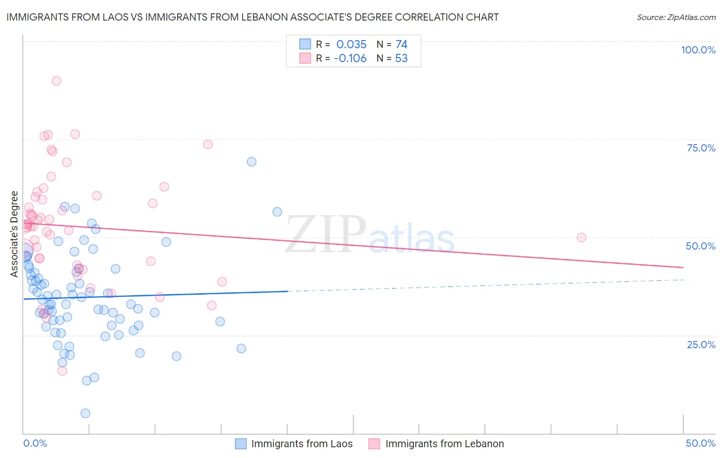 Immigrants from Laos vs Immigrants from Lebanon Associate's Degree