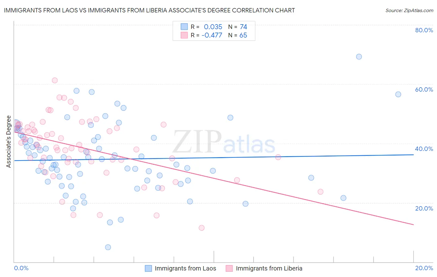 Immigrants from Laos vs Immigrants from Liberia Associate's Degree