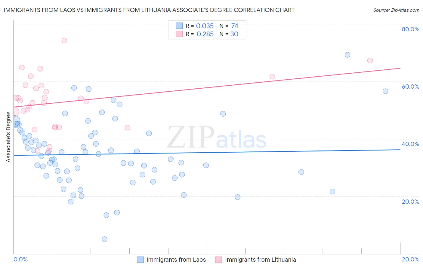 Immigrants from Laos vs Immigrants from Lithuania Associate's Degree