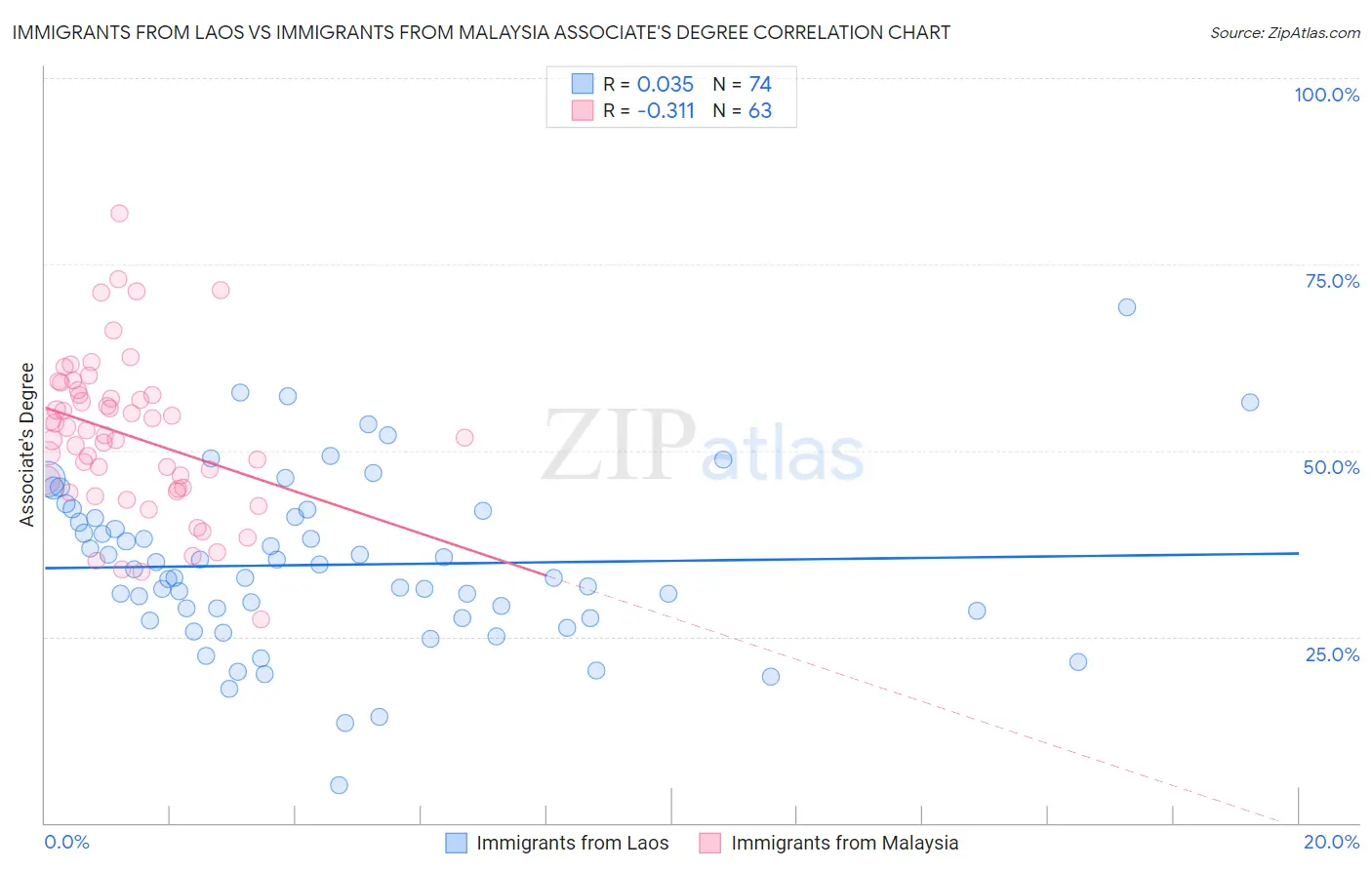 Immigrants from Laos vs Immigrants from Malaysia Associate's Degree