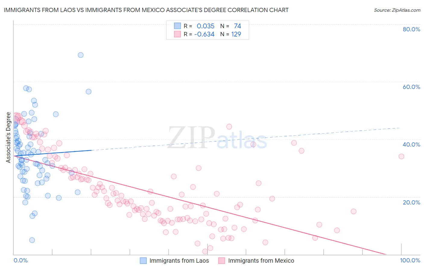 Immigrants from Laos vs Immigrants from Mexico Associate's Degree