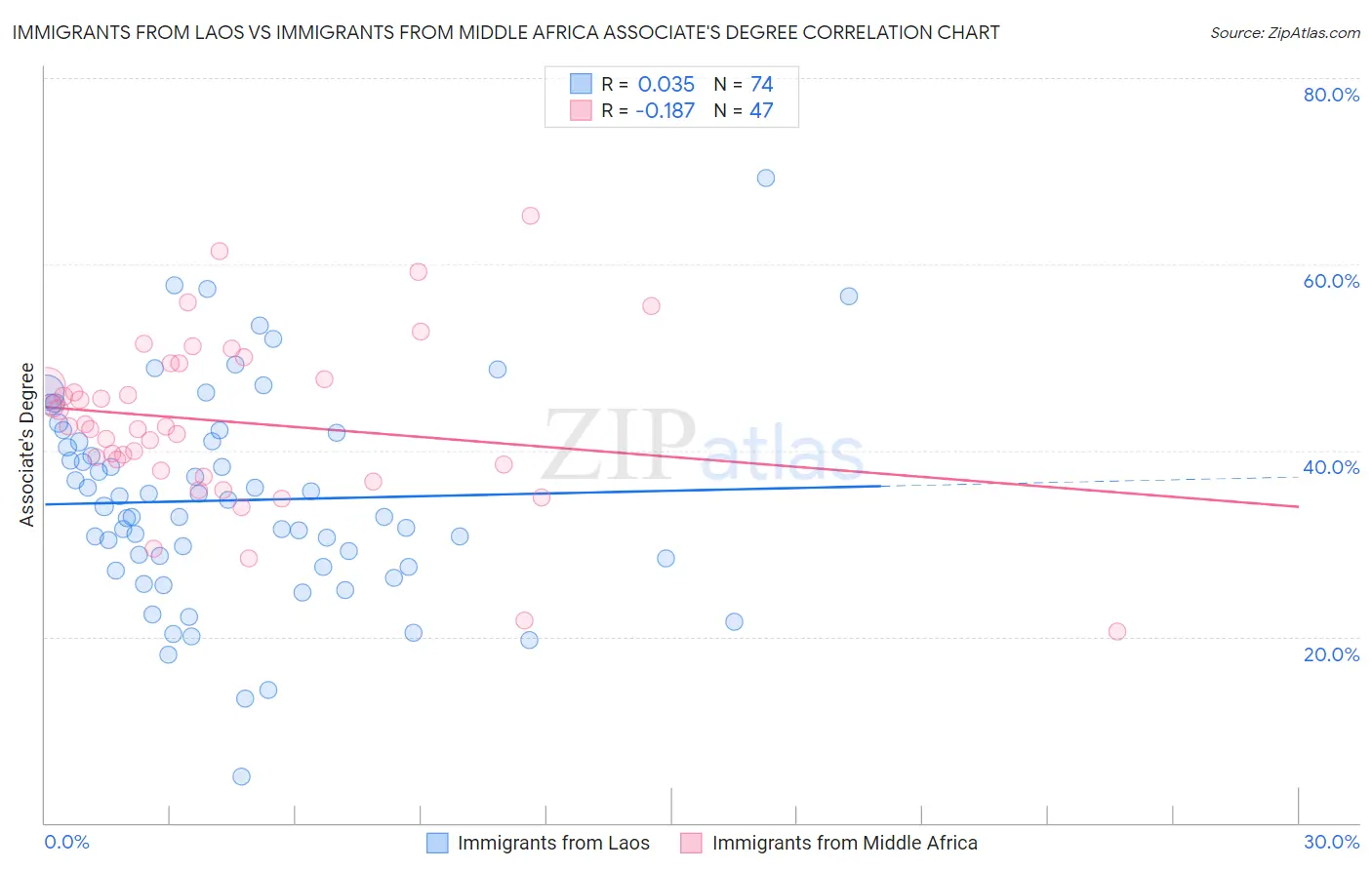 Immigrants from Laos vs Immigrants from Middle Africa Associate's Degree
