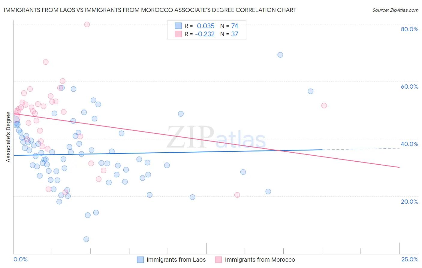 Immigrants from Laos vs Immigrants from Morocco Associate's Degree