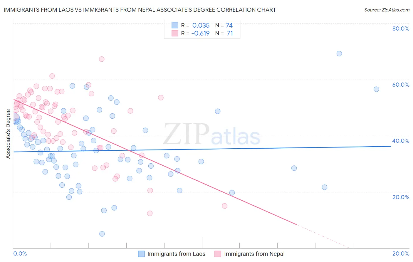 Immigrants from Laos vs Immigrants from Nepal Associate's Degree