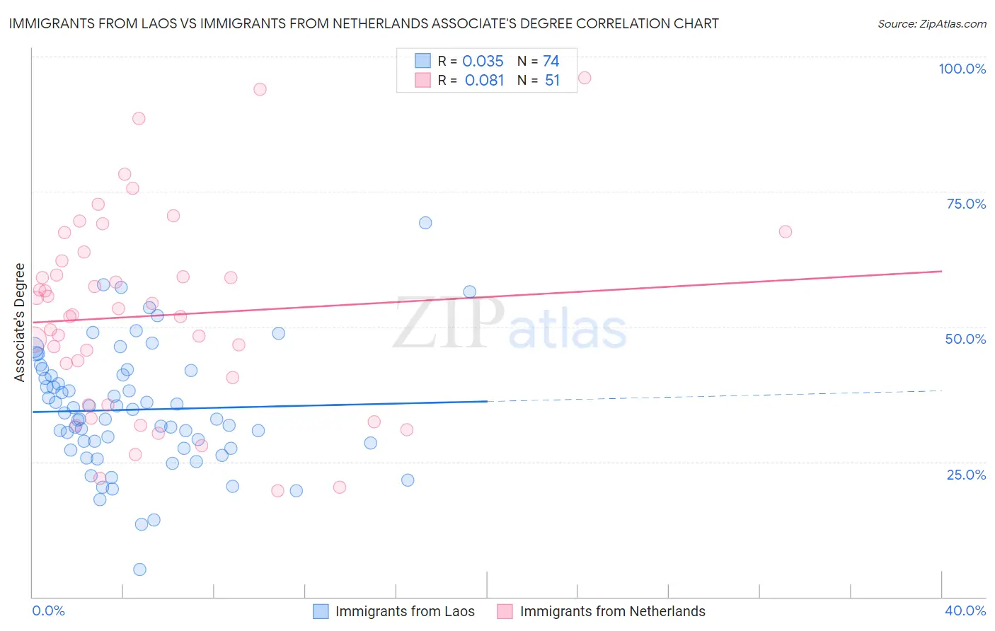 Immigrants from Laos vs Immigrants from Netherlands Associate's Degree