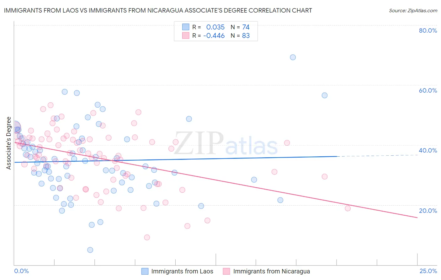 Immigrants from Laos vs Immigrants from Nicaragua Associate's Degree