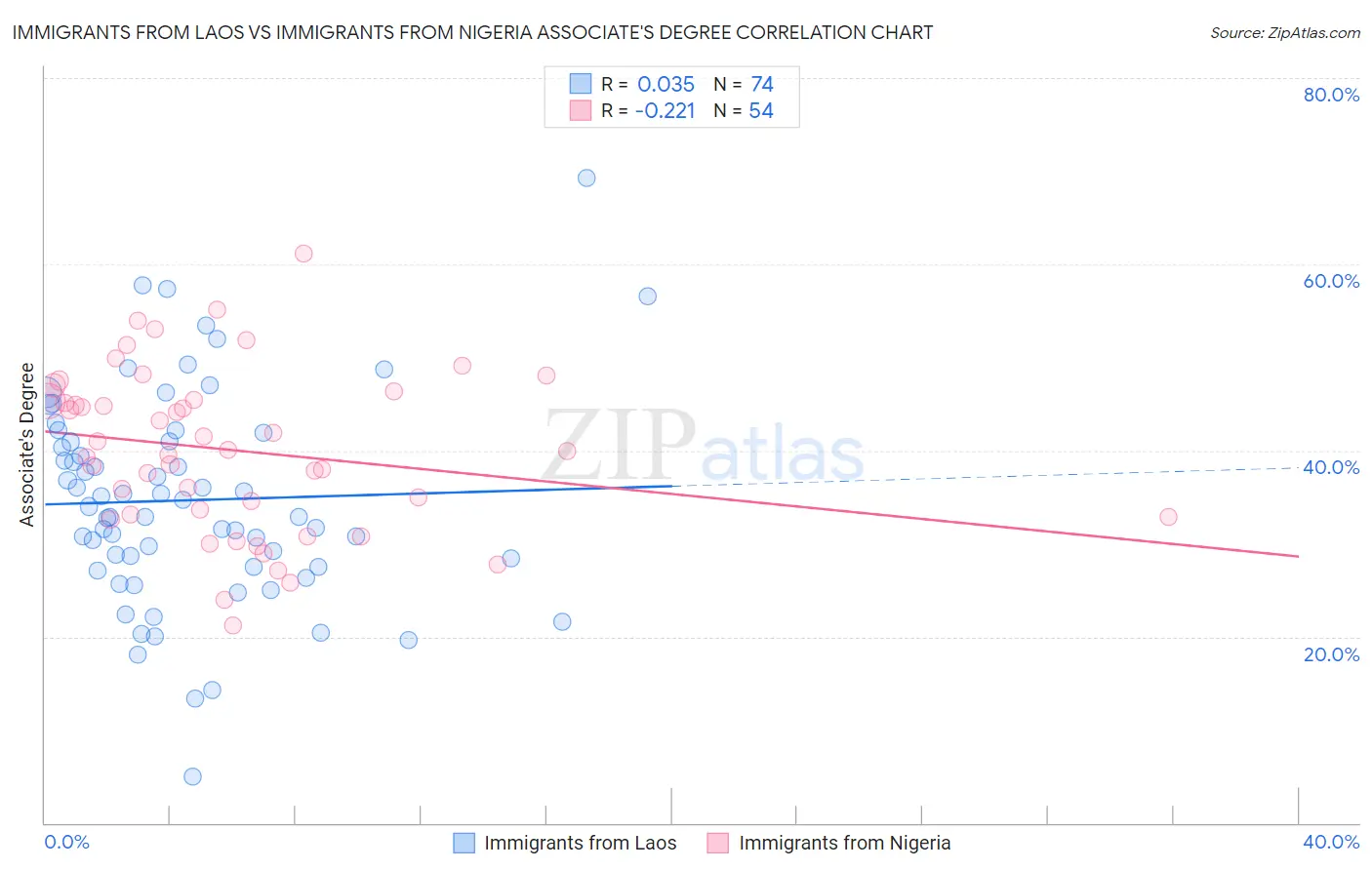 Immigrants from Laos vs Immigrants from Nigeria Associate's Degree