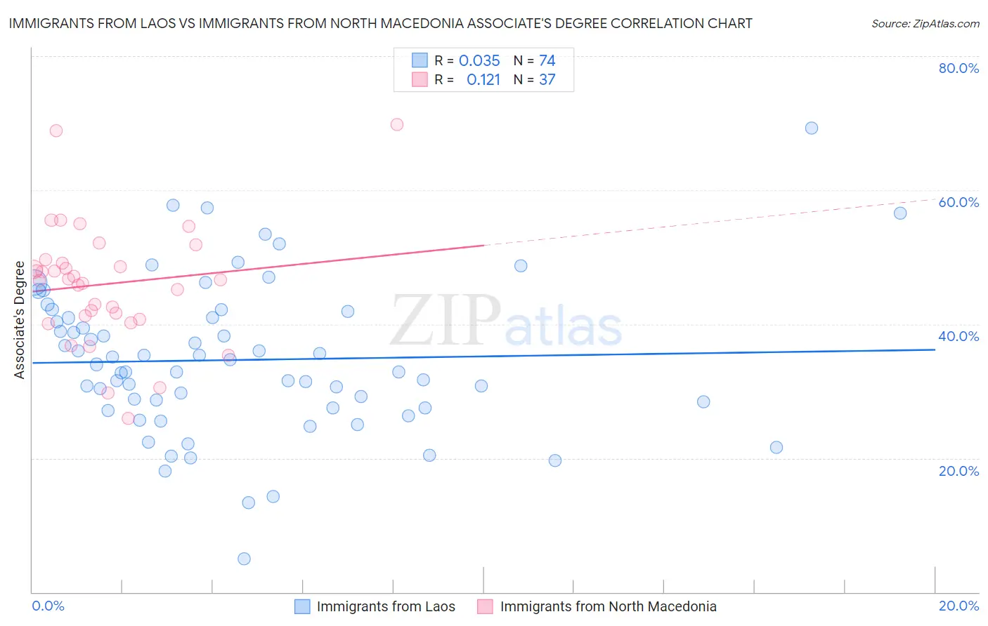 Immigrants from Laos vs Immigrants from North Macedonia Associate's Degree