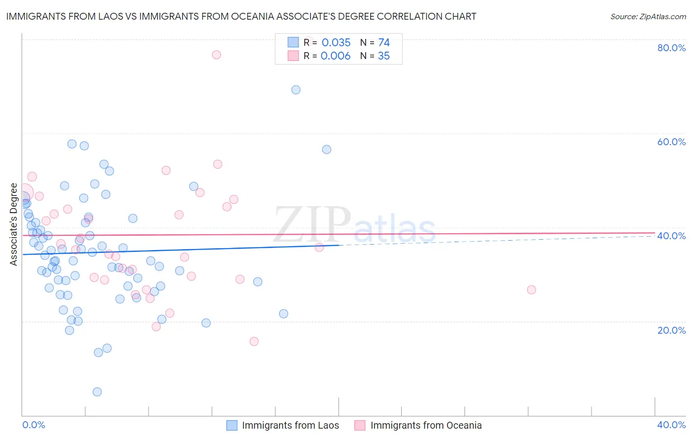 Immigrants from Laos vs Immigrants from Oceania Associate's Degree