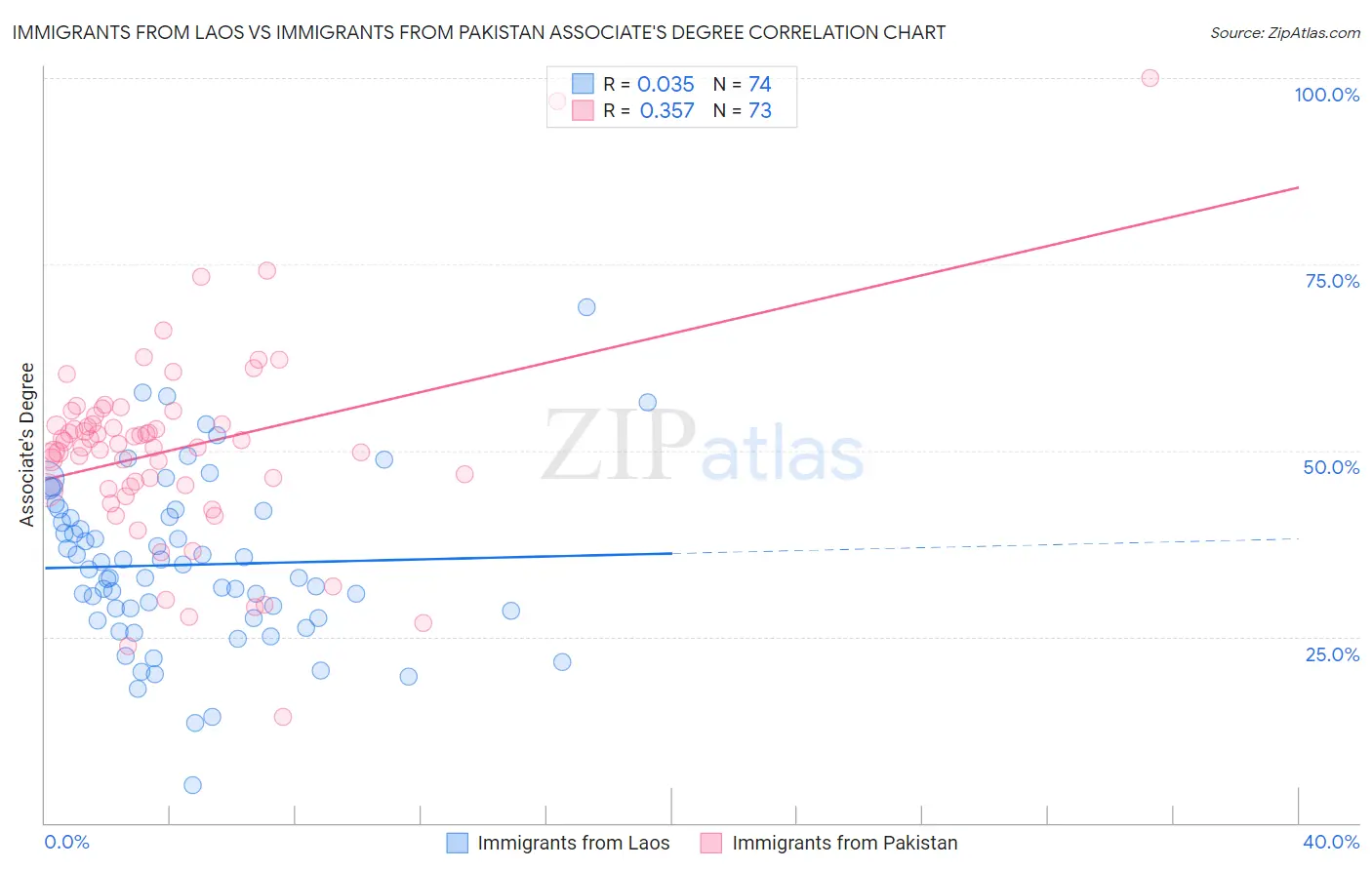 Immigrants from Laos vs Immigrants from Pakistan Associate's Degree
