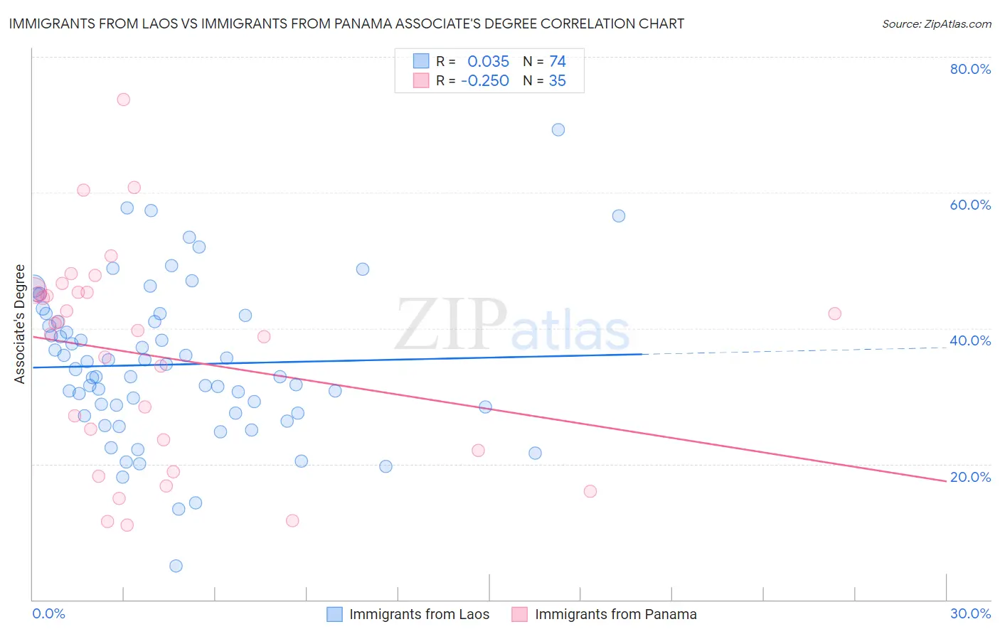Immigrants from Laos vs Immigrants from Panama Associate's Degree