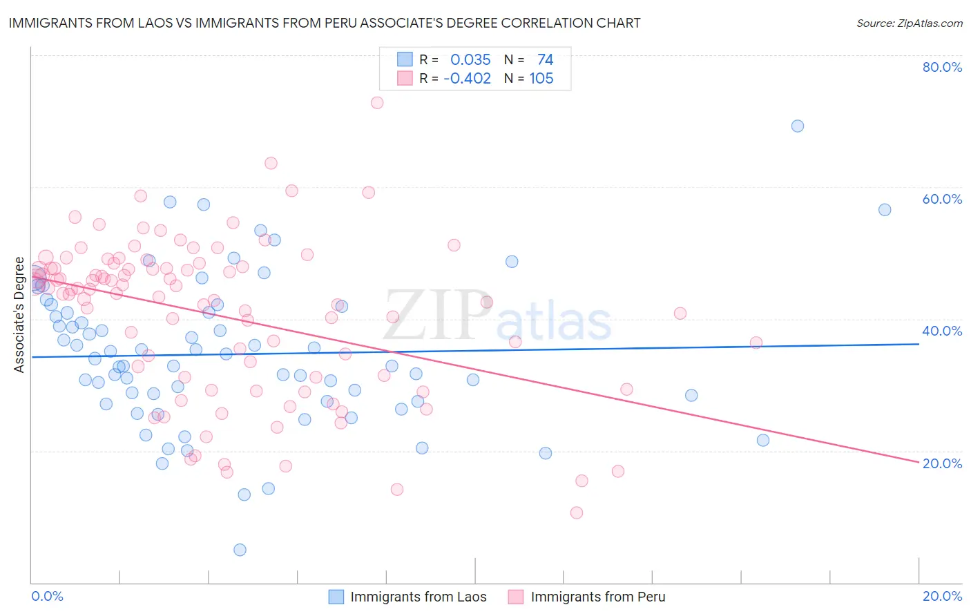 Immigrants from Laos vs Immigrants from Peru Associate's Degree