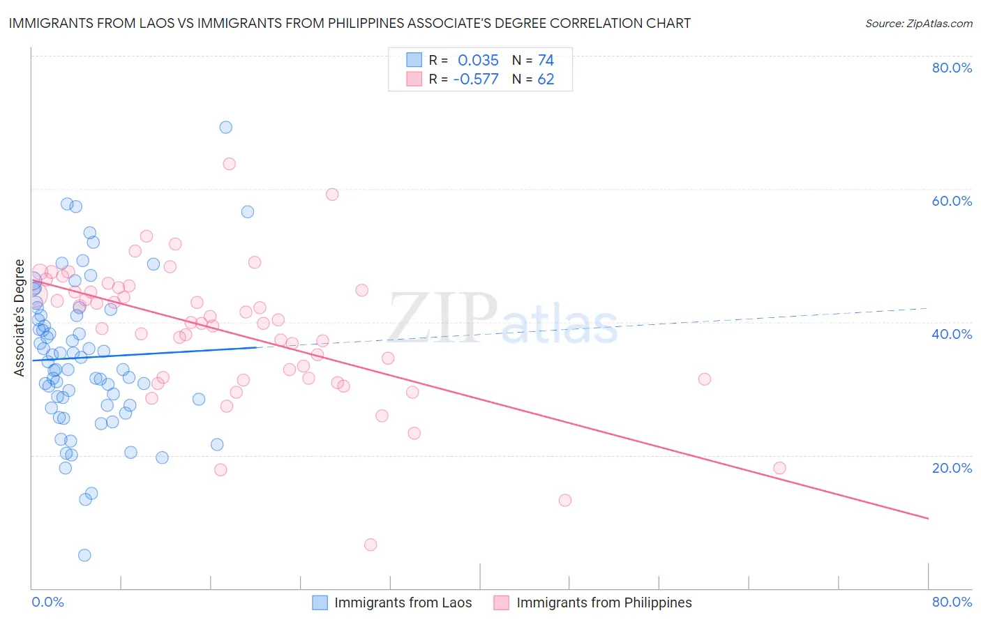 Immigrants from Laos vs Immigrants from Philippines Associate's Degree