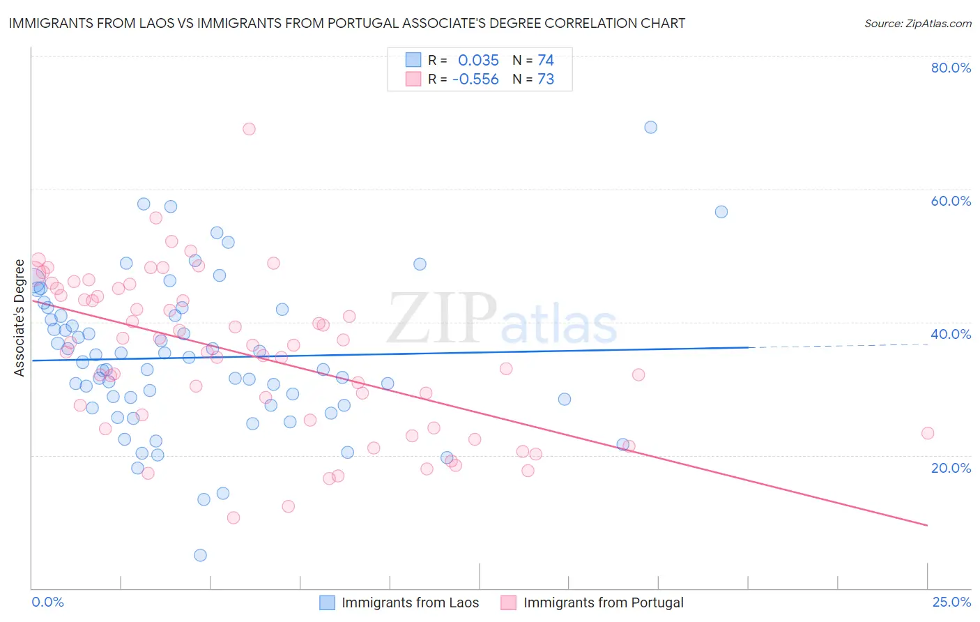 Immigrants from Laos vs Immigrants from Portugal Associate's Degree