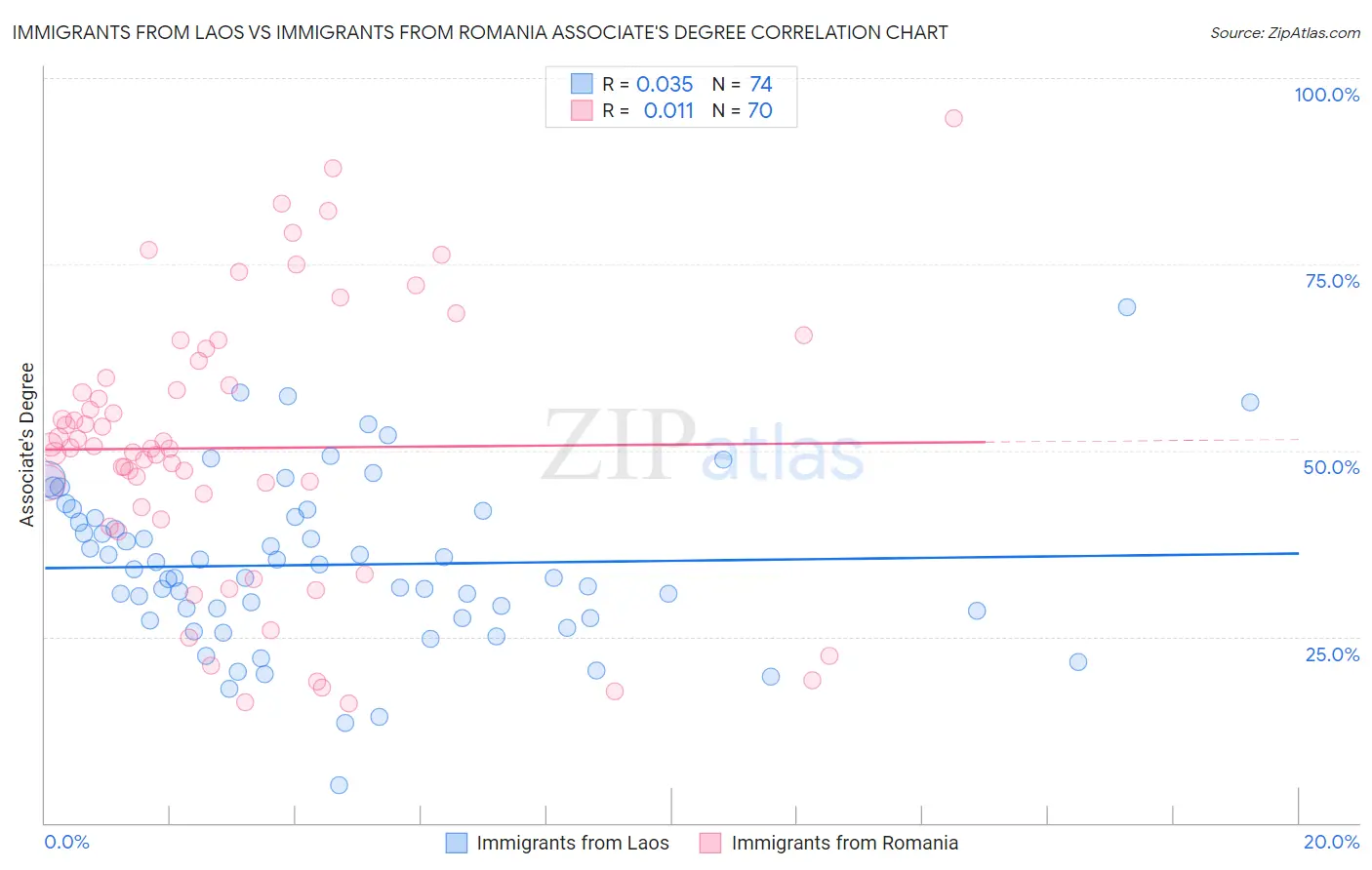 Immigrants from Laos vs Immigrants from Romania Associate's Degree