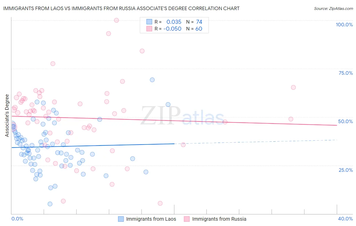 Immigrants from Laos vs Immigrants from Russia Associate's Degree