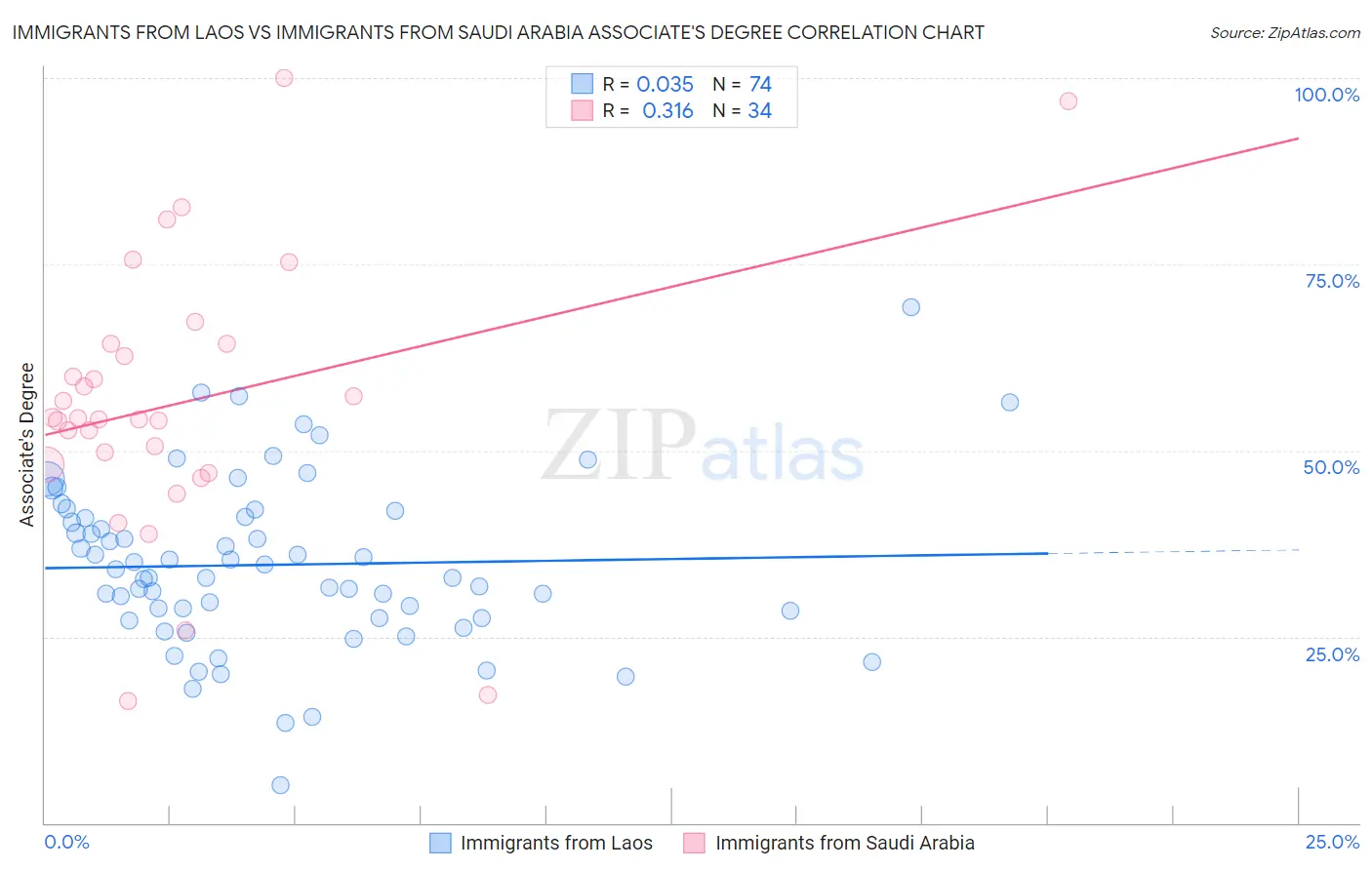 Immigrants from Laos vs Immigrants from Saudi Arabia Associate's Degree