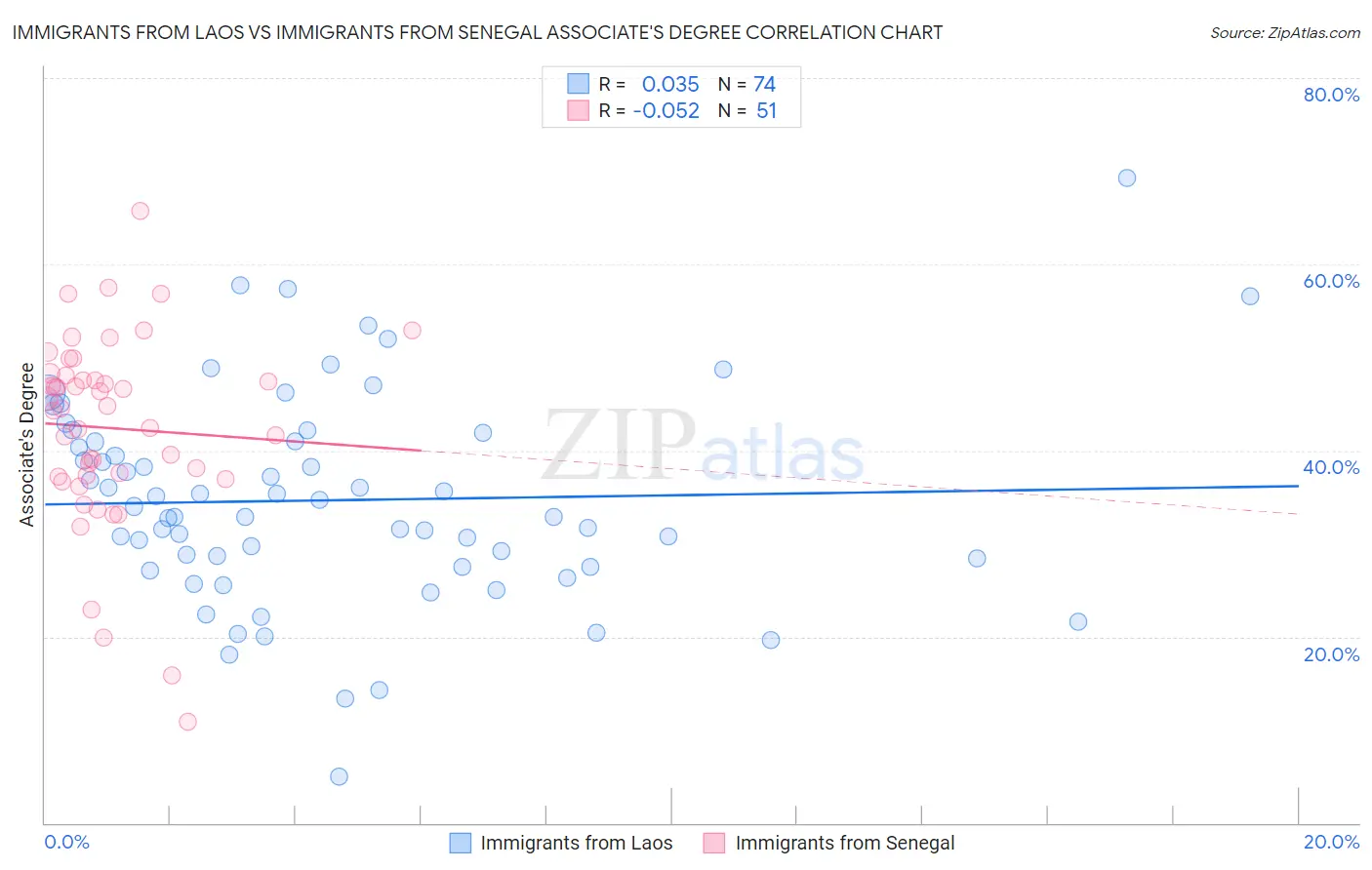 Immigrants from Laos vs Immigrants from Senegal Associate's Degree