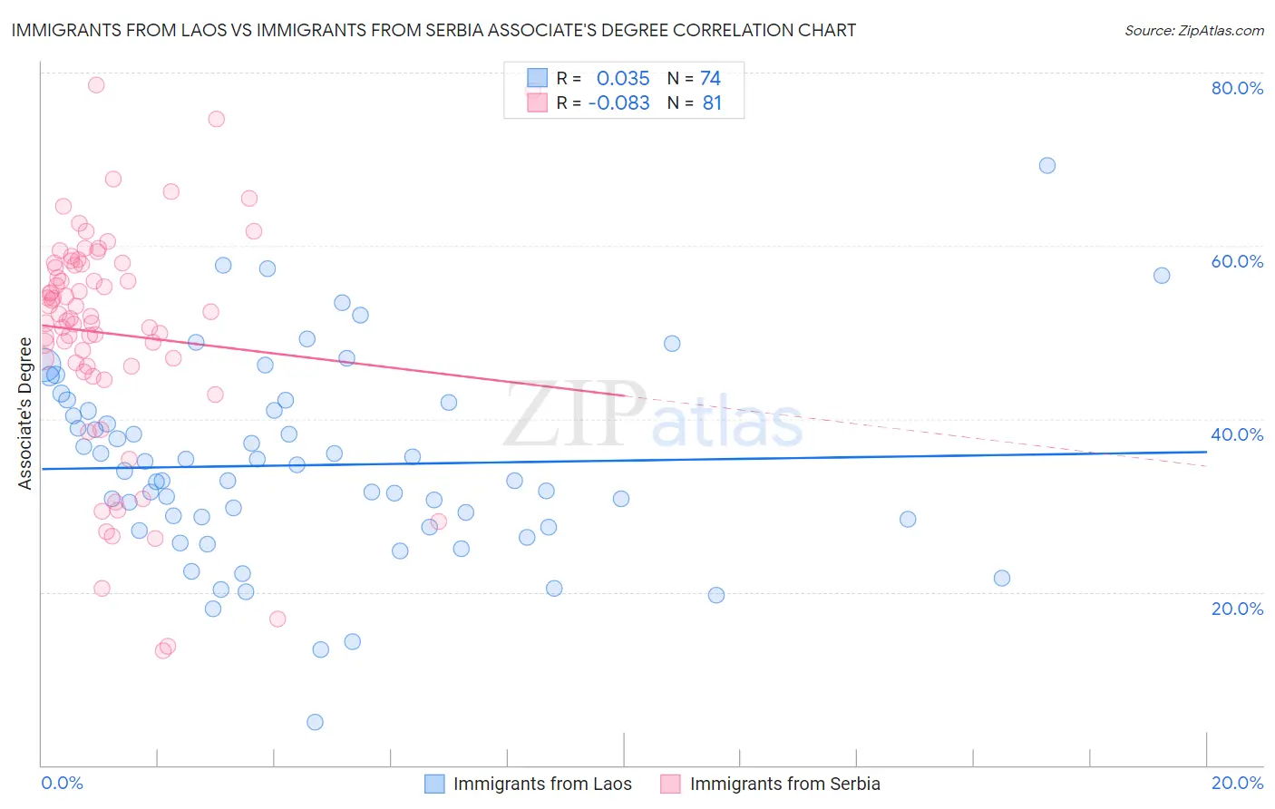 Immigrants from Laos vs Immigrants from Serbia Associate's Degree