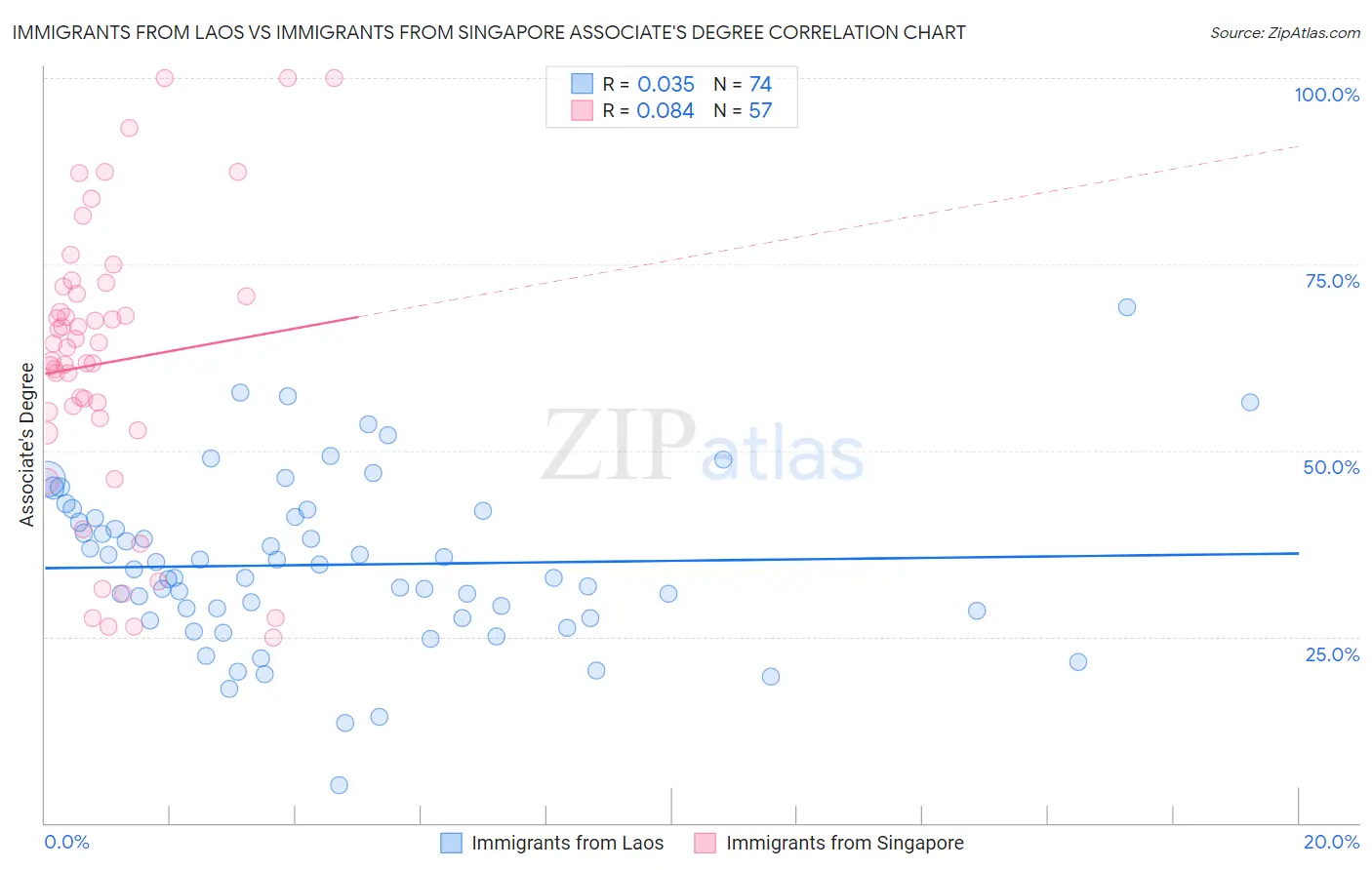 Immigrants from Laos vs Immigrants from Singapore Associate's Degree