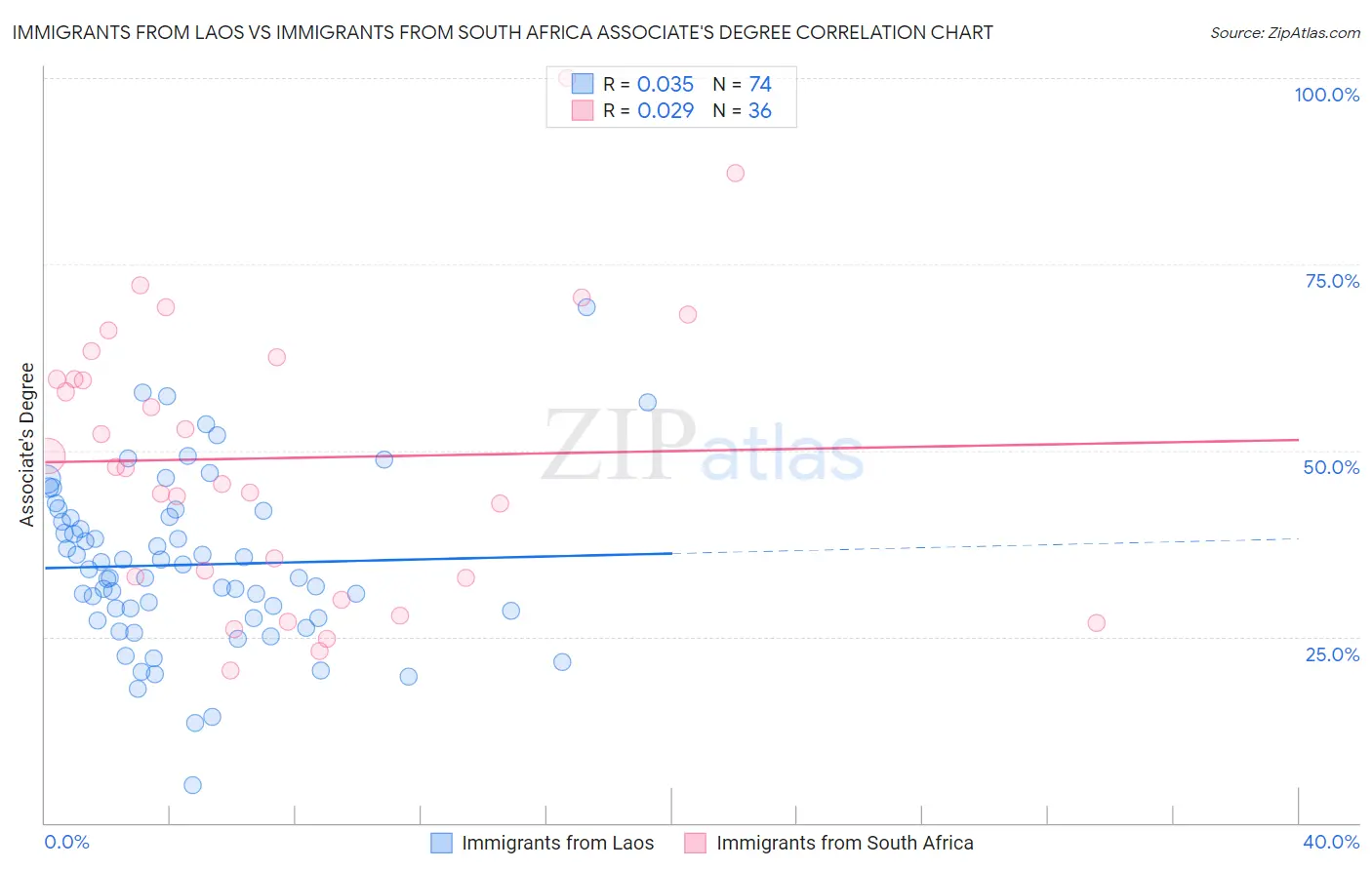Immigrants from Laos vs Immigrants from South Africa Associate's Degree