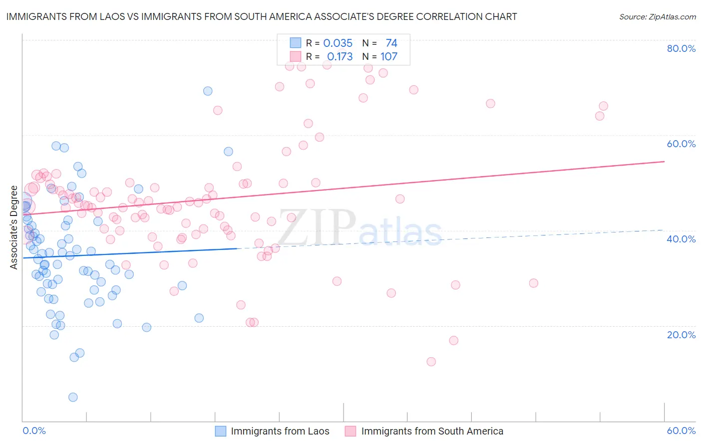 Immigrants from Laos vs Immigrants from South America Associate's Degree