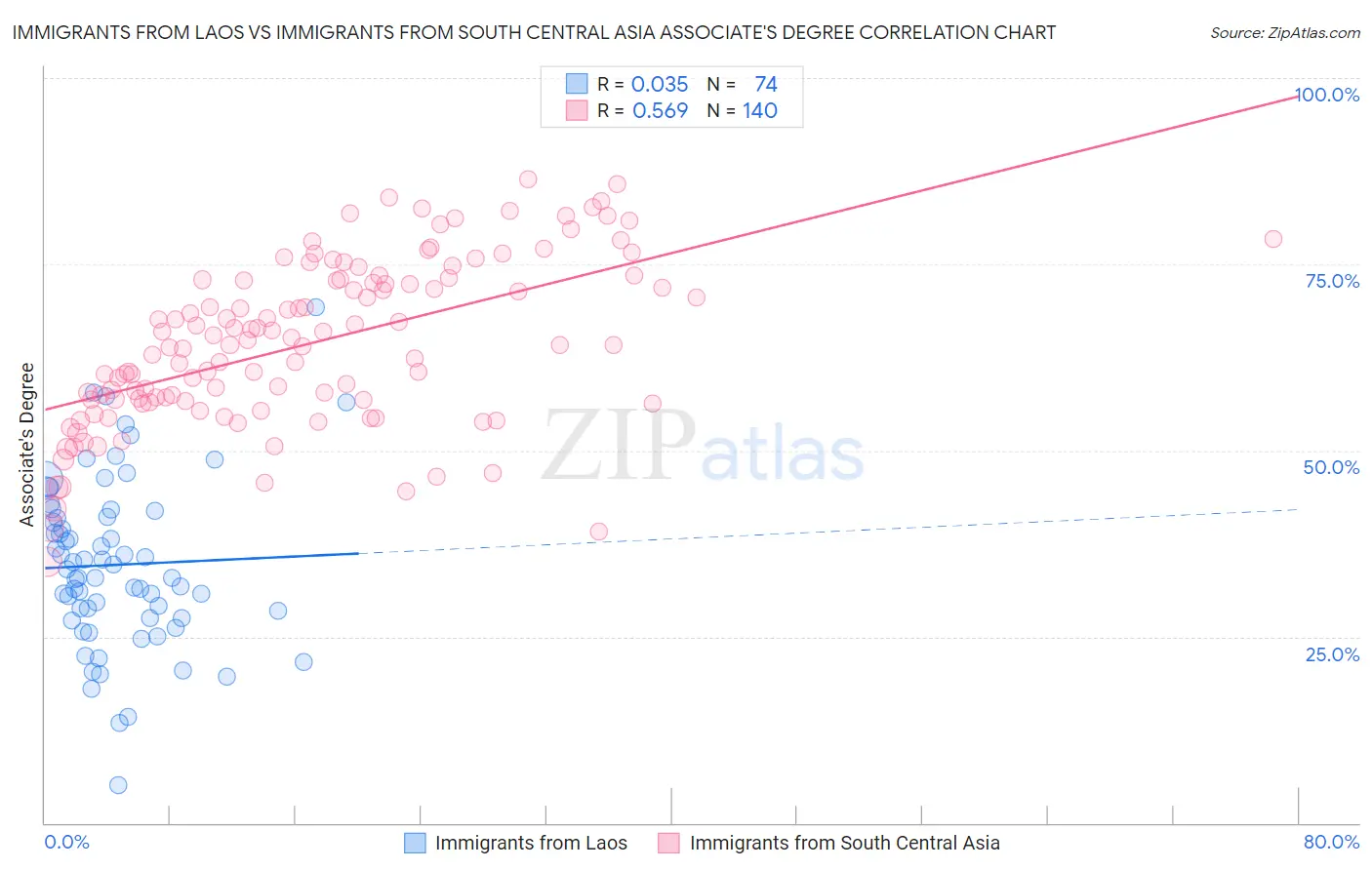 Immigrants from Laos vs Immigrants from South Central Asia Associate's Degree