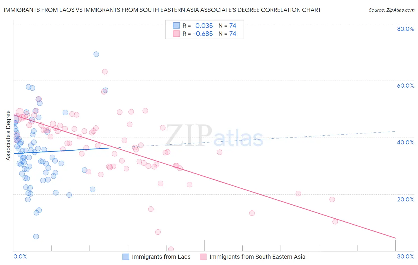 Immigrants from Laos vs Immigrants from South Eastern Asia Associate's Degree