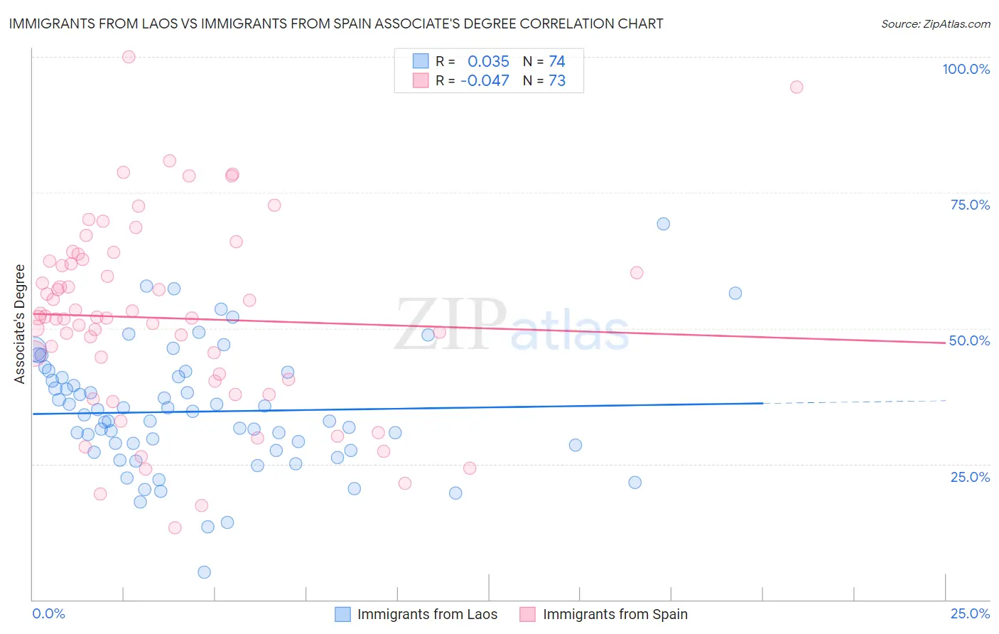 Immigrants from Laos vs Immigrants from Spain Associate's Degree