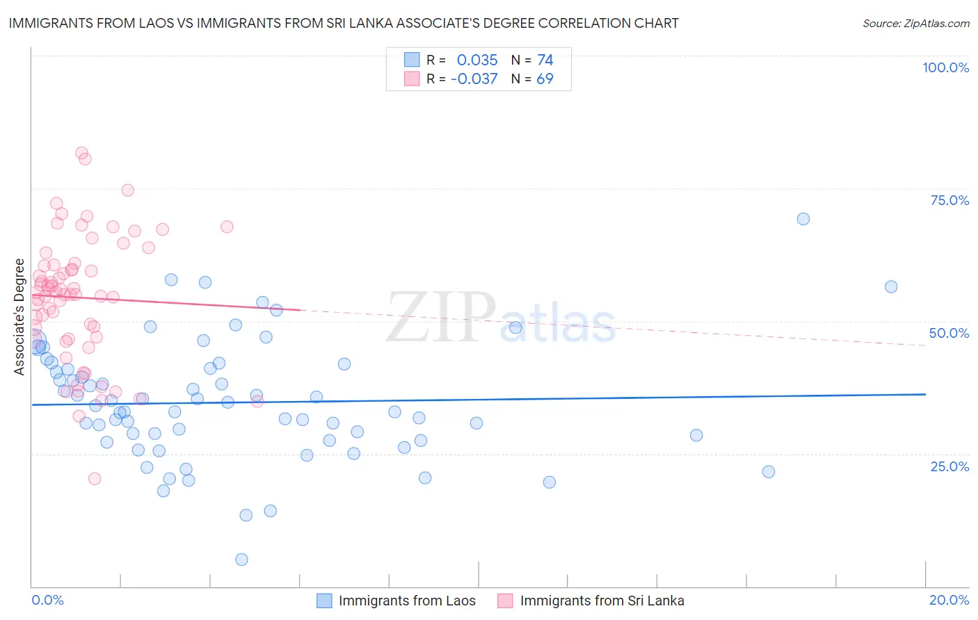 Immigrants from Laos vs Immigrants from Sri Lanka Associate's Degree