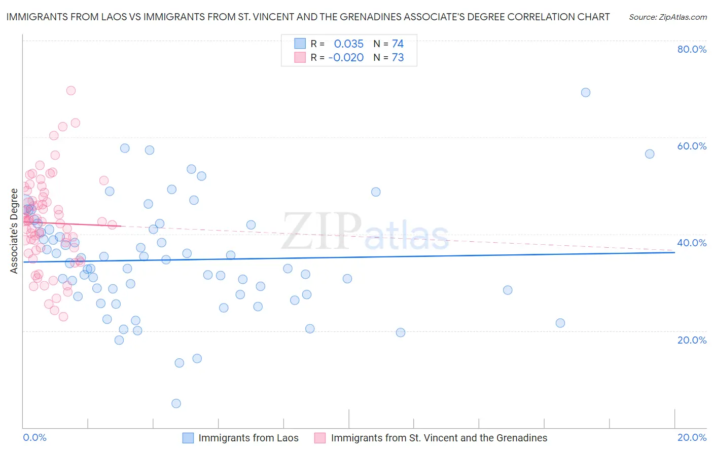 Immigrants from Laos vs Immigrants from St. Vincent and the Grenadines Associate's Degree