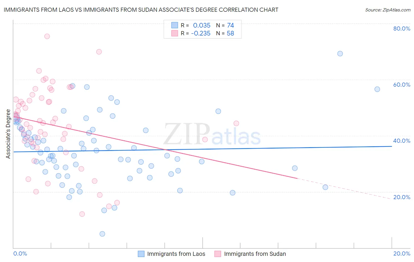 Immigrants from Laos vs Immigrants from Sudan Associate's Degree