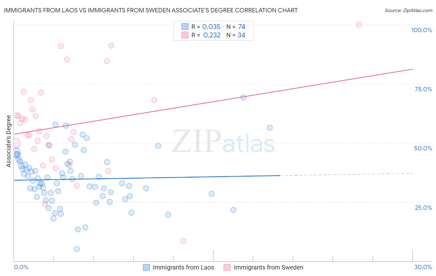 Immigrants from Laos vs Immigrants from Sweden Associate's Degree