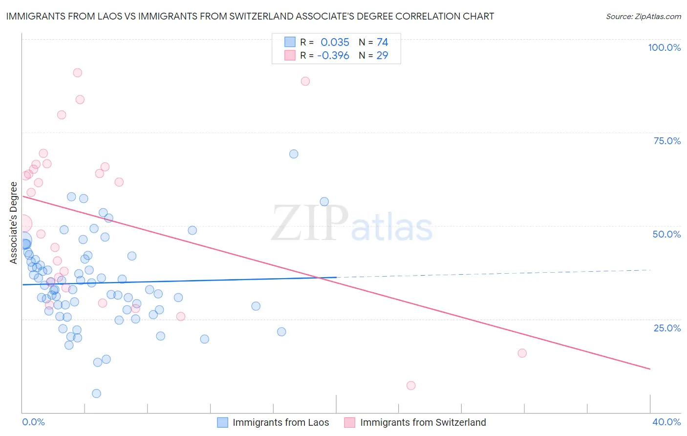 Immigrants from Laos vs Immigrants from Switzerland Associate's Degree