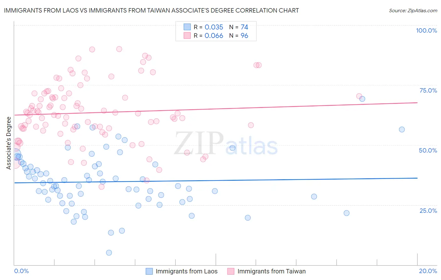 Immigrants from Laos vs Immigrants from Taiwan Associate's Degree