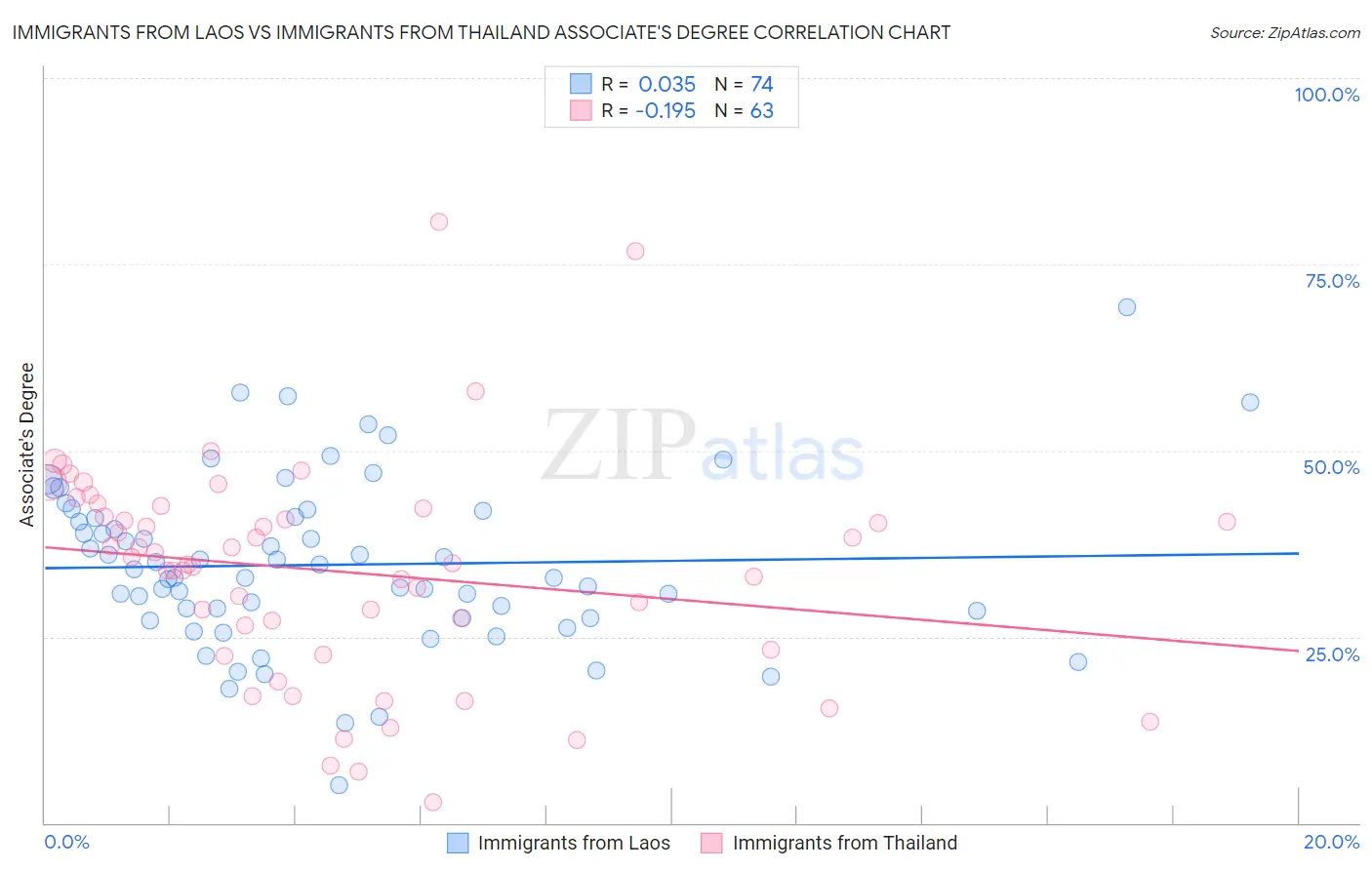 Immigrants from Laos vs Immigrants from Thailand Associate's Degree