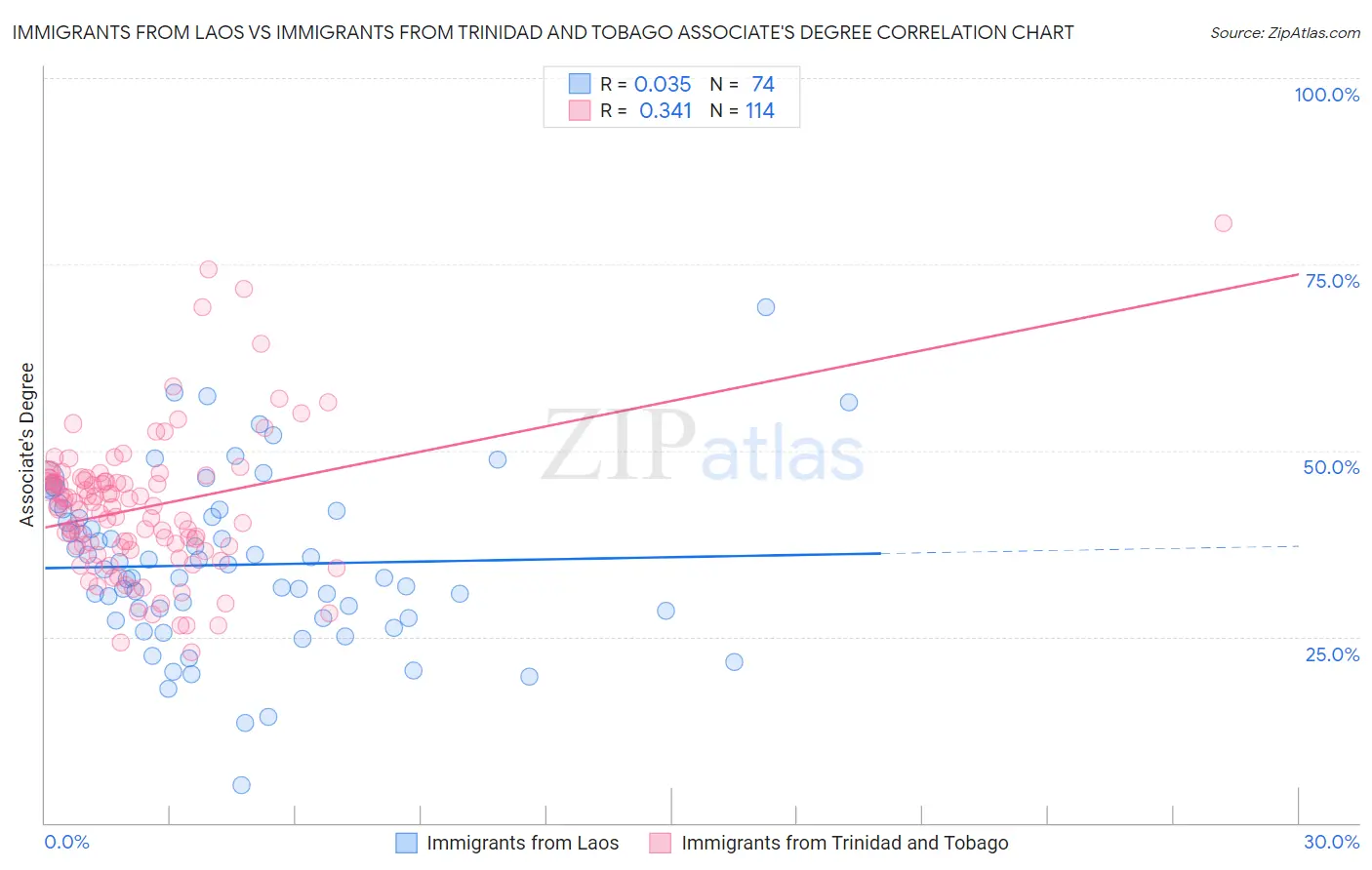 Immigrants from Laos vs Immigrants from Trinidad and Tobago Associate's Degree
