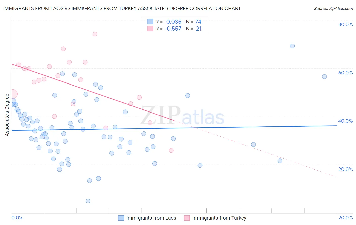 Immigrants from Laos vs Immigrants from Turkey Associate's Degree